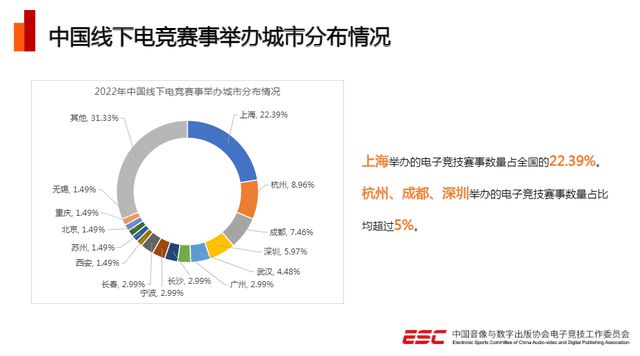 電競產業2022年發展回顧 收入突破1445億元，賽事與場館經營雙輪驅動